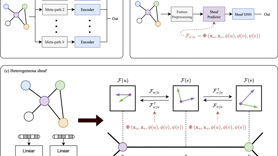 Heterogeneous Sheaf Neural Networks